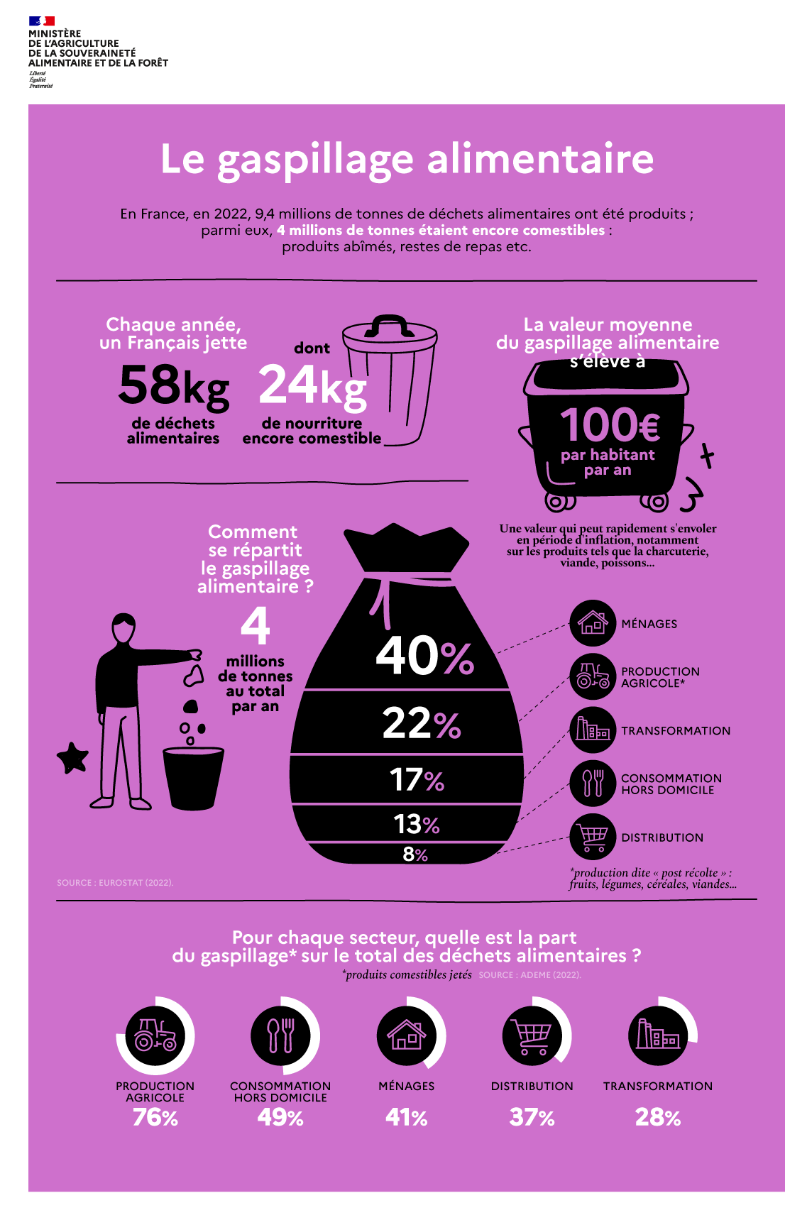 Infographie - Le gaspillage alimentaire